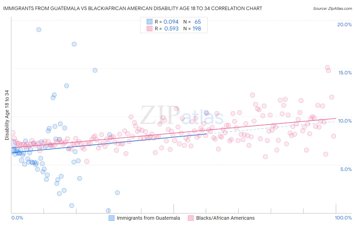 Immigrants from Guatemala vs Black/African American Disability Age 18 to 34