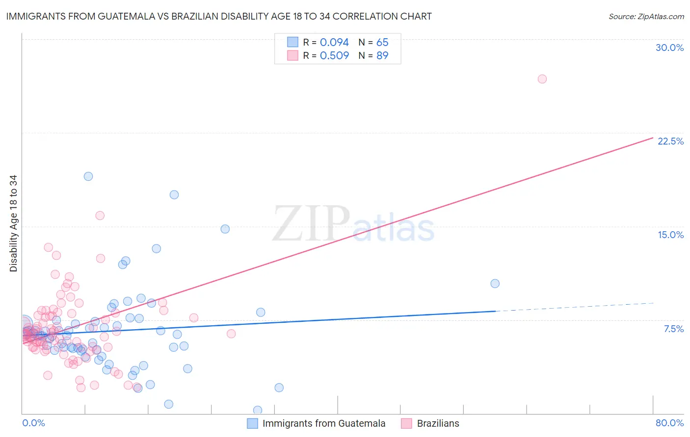 Immigrants from Guatemala vs Brazilian Disability Age 18 to 34