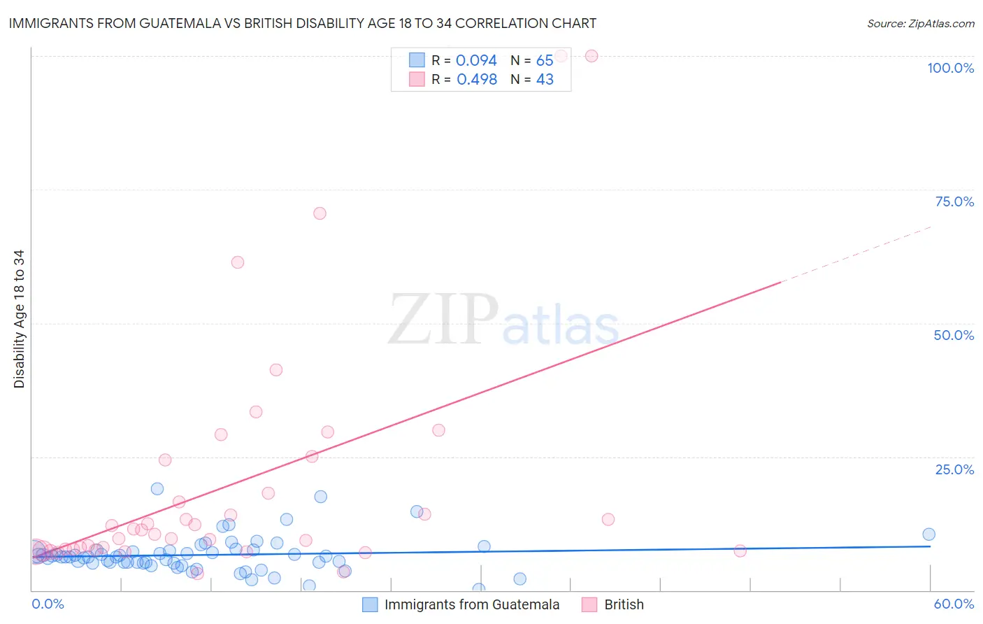 Immigrants from Guatemala vs British Disability Age 18 to 34