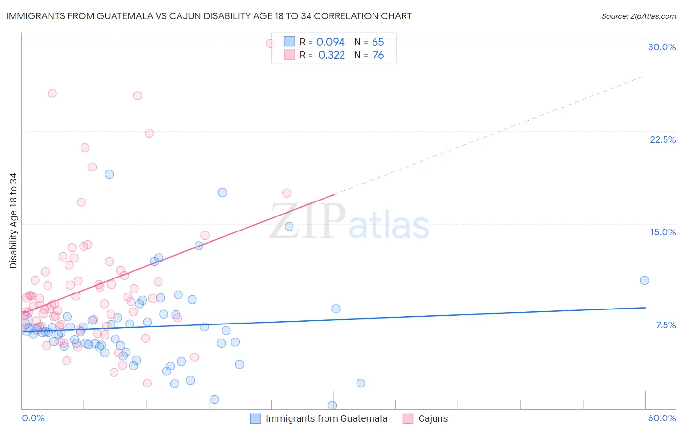 Immigrants from Guatemala vs Cajun Disability Age 18 to 34