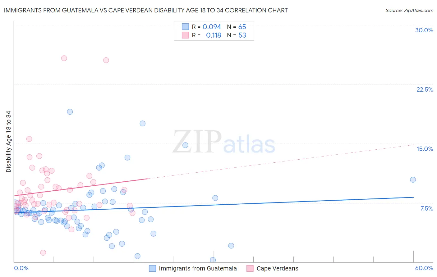 Immigrants from Guatemala vs Cape Verdean Disability Age 18 to 34