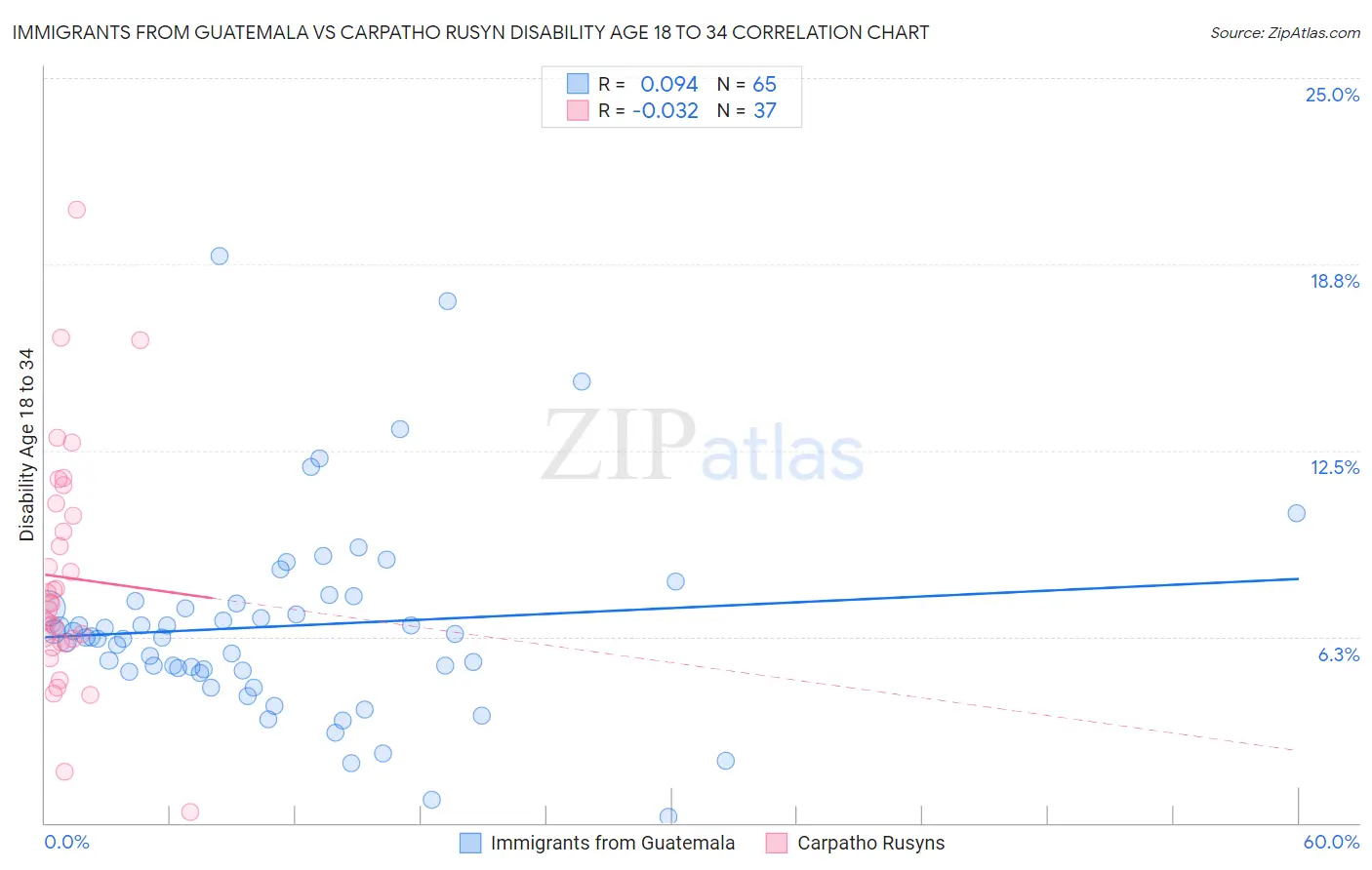 Immigrants from Guatemala vs Carpatho Rusyn Disability Age 18 to 34