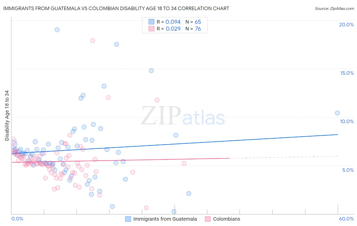 Immigrants from Guatemala vs Colombian Disability Age 18 to 34