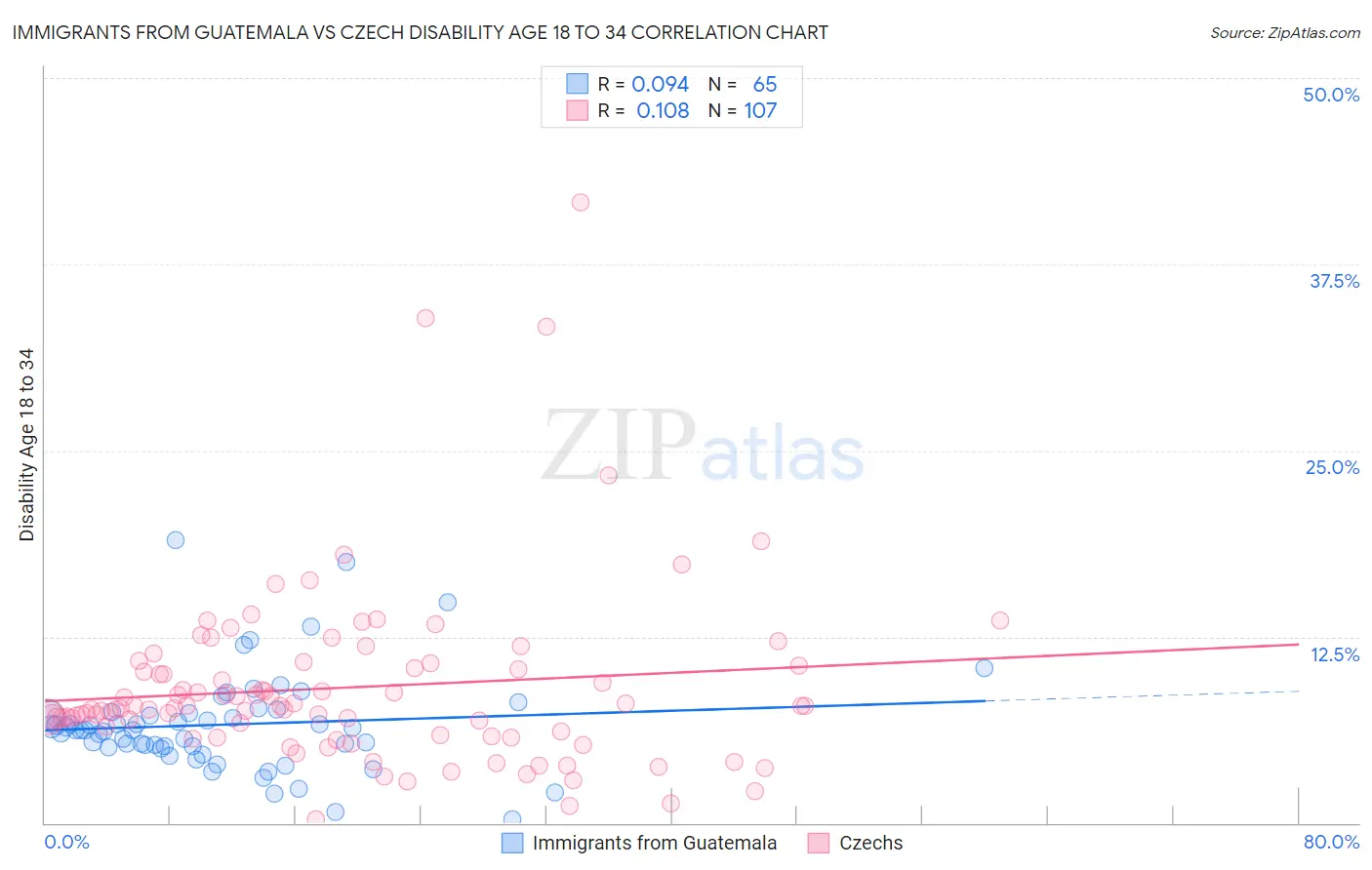 Immigrants from Guatemala vs Czech Disability Age 18 to 34