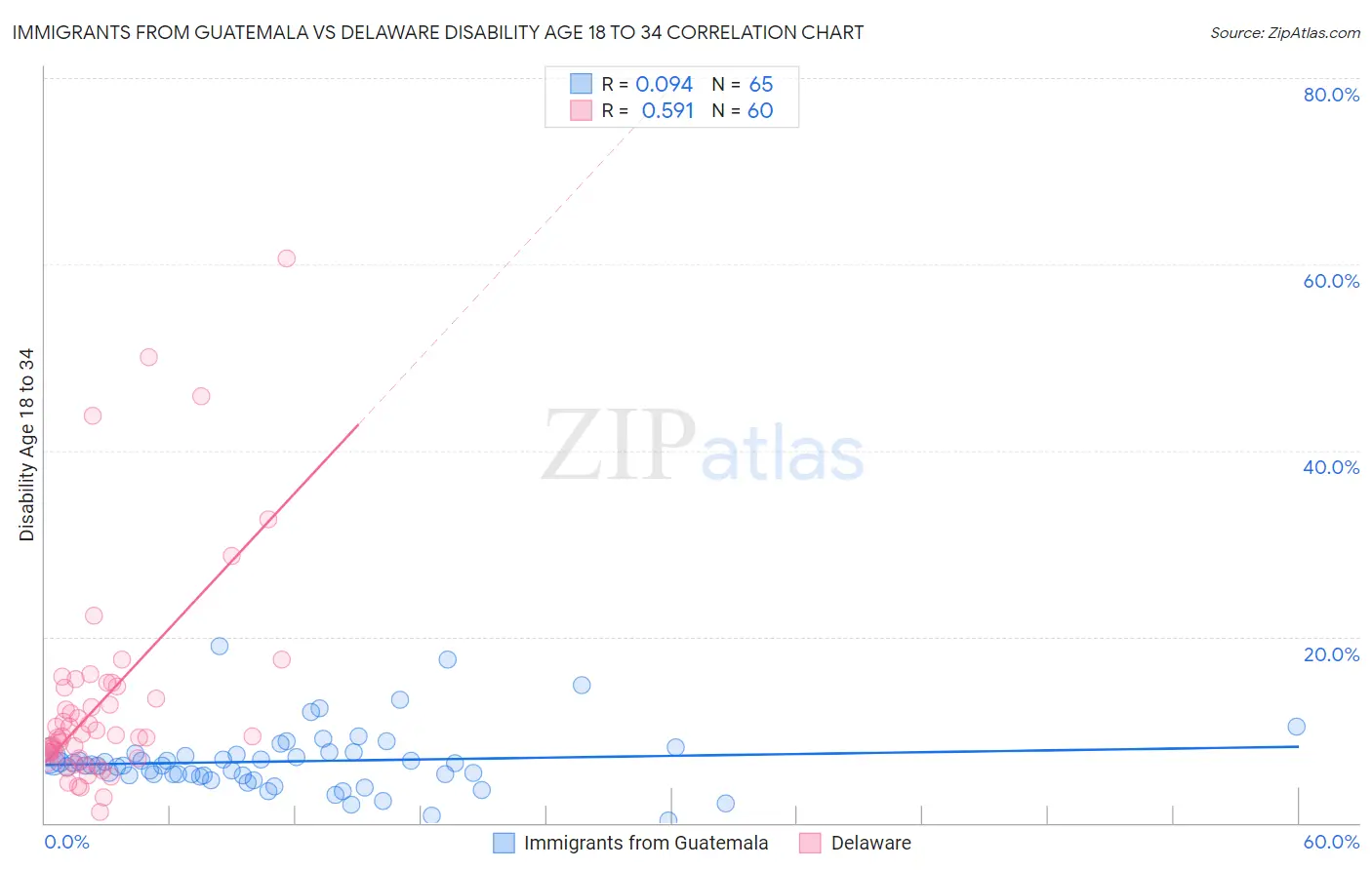 Immigrants from Guatemala vs Delaware Disability Age 18 to 34