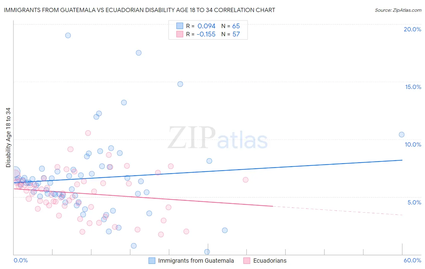 Immigrants from Guatemala vs Ecuadorian Disability Age 18 to 34