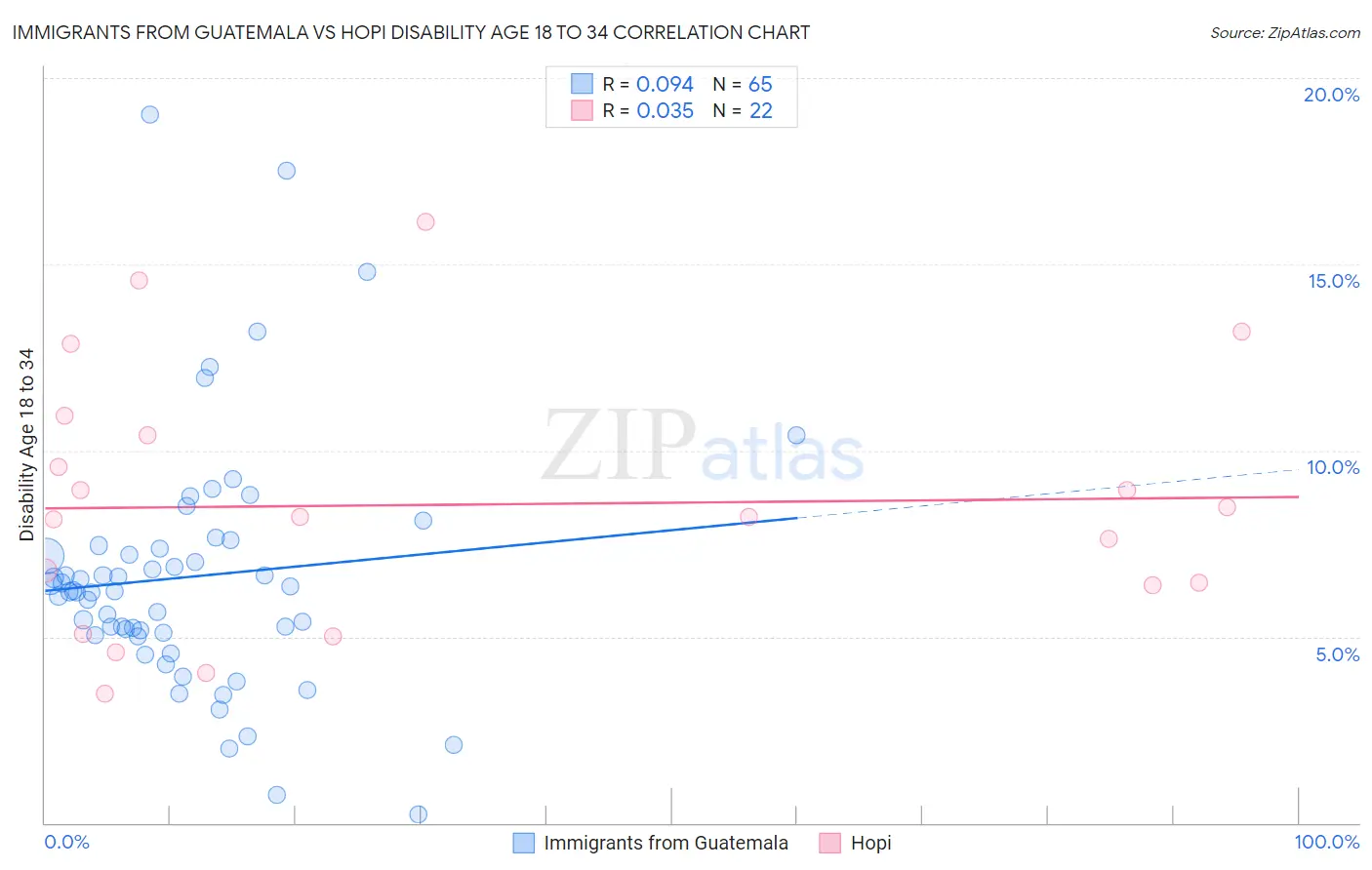 Immigrants from Guatemala vs Hopi Disability Age 18 to 34