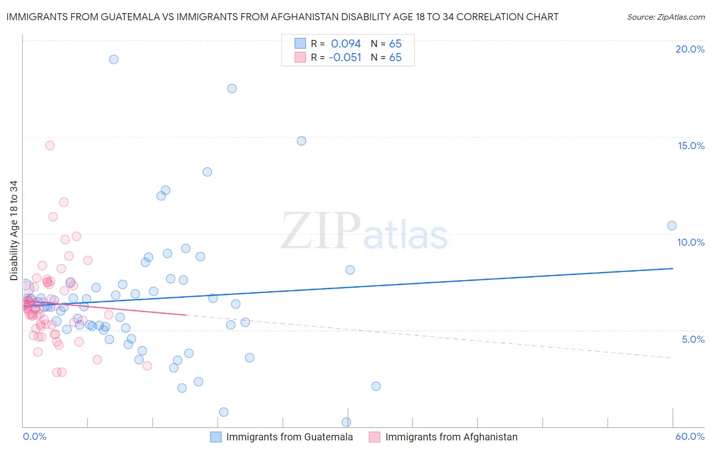 Immigrants from Guatemala vs Immigrants from Afghanistan Disability Age 18 to 34