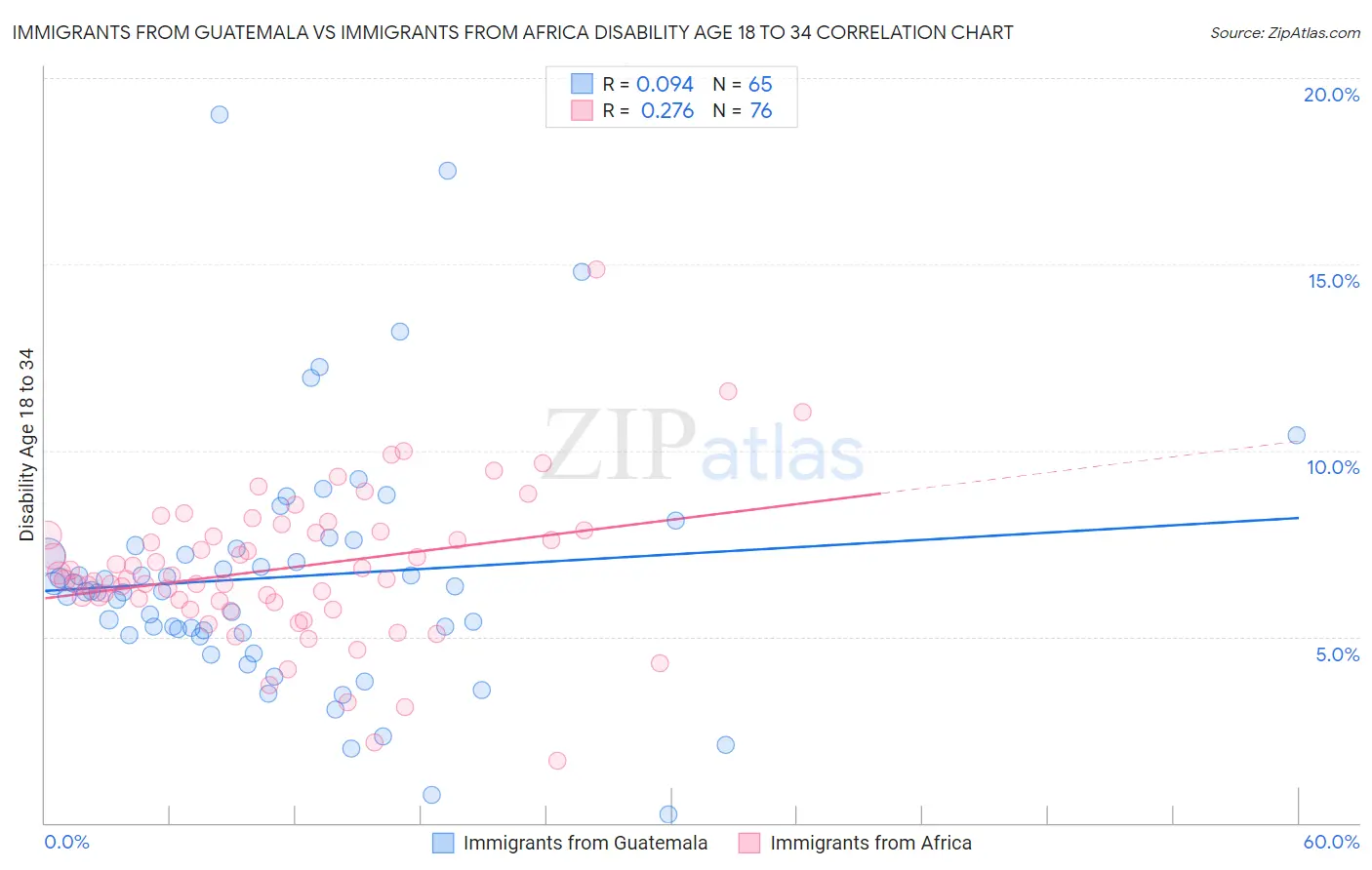 Immigrants from Guatemala vs Immigrants from Africa Disability Age 18 to 34