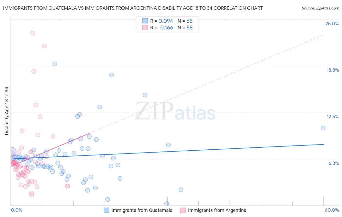 Immigrants from Guatemala vs Immigrants from Argentina Disability Age 18 to 34