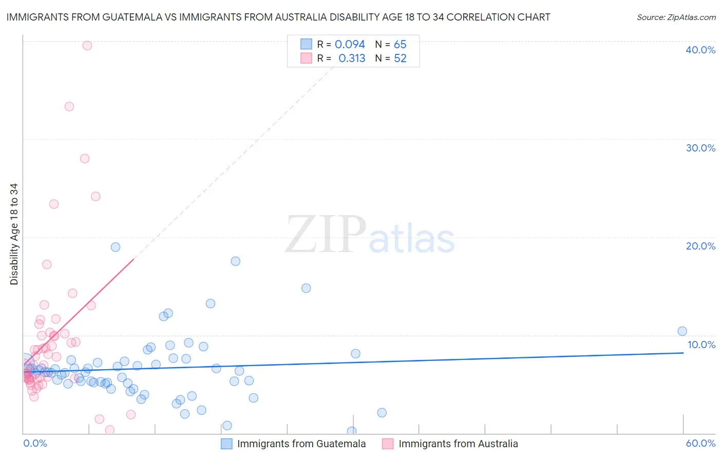 Immigrants from Guatemala vs Immigrants from Australia Disability Age 18 to 34