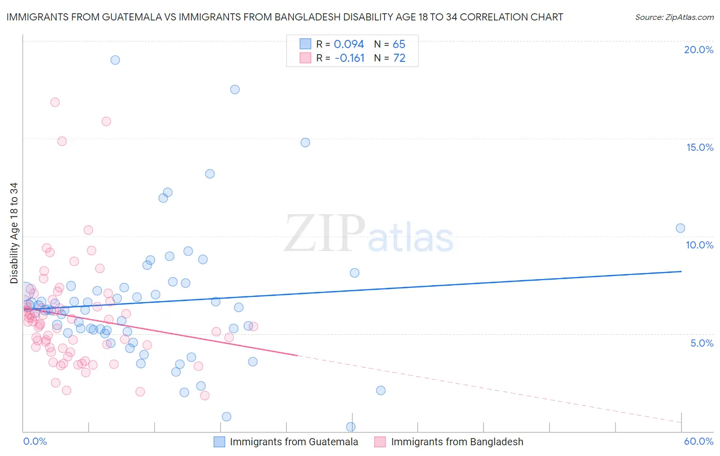 Immigrants from Guatemala vs Immigrants from Bangladesh Disability Age 18 to 34