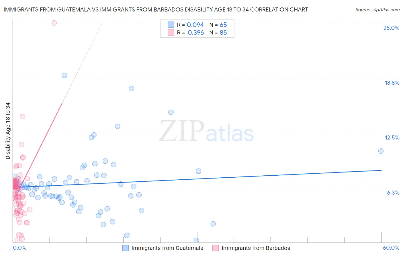 Immigrants from Guatemala vs Immigrants from Barbados Disability Age 18 to 34