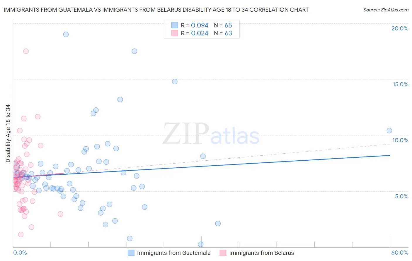 Immigrants from Guatemala vs Immigrants from Belarus Disability Age 18 to 34