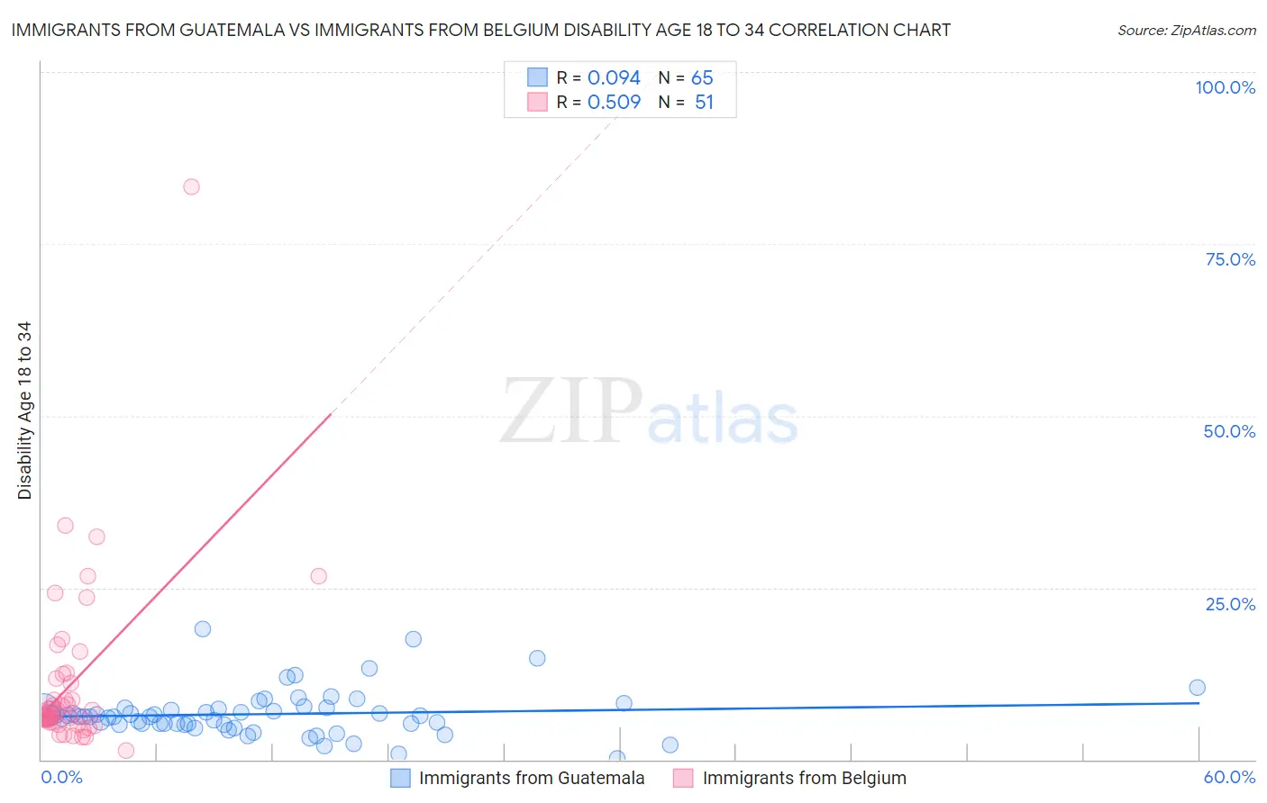Immigrants from Guatemala vs Immigrants from Belgium Disability Age 18 to 34