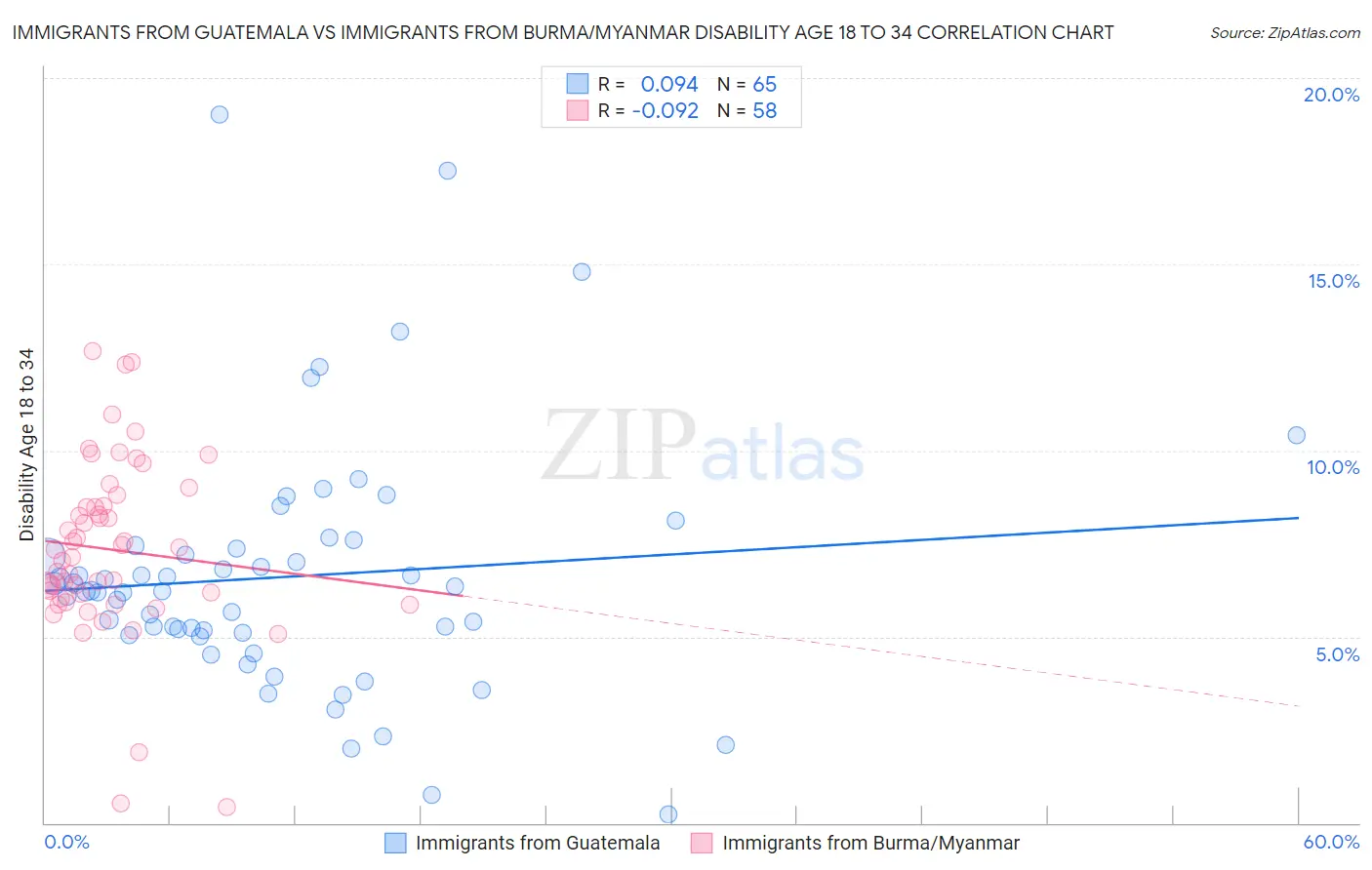 Immigrants from Guatemala vs Immigrants from Burma/Myanmar Disability Age 18 to 34