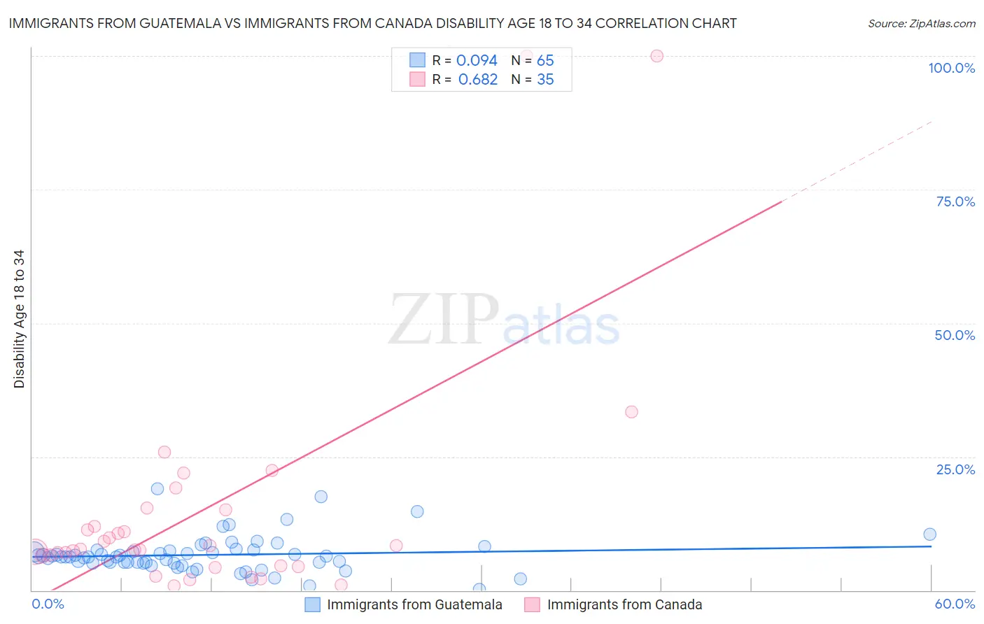 Immigrants from Guatemala vs Immigrants from Canada Disability Age 18 to 34