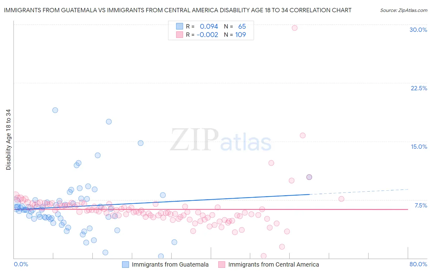 Immigrants from Guatemala vs Immigrants from Central America Disability Age 18 to 34