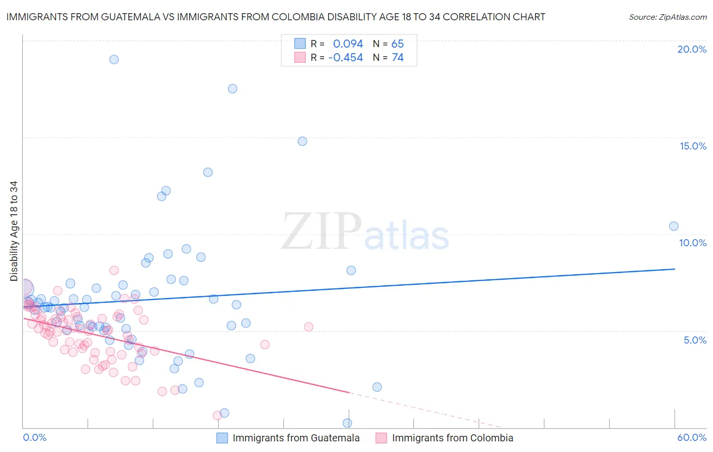 Immigrants from Guatemala vs Immigrants from Colombia Disability Age 18 to 34