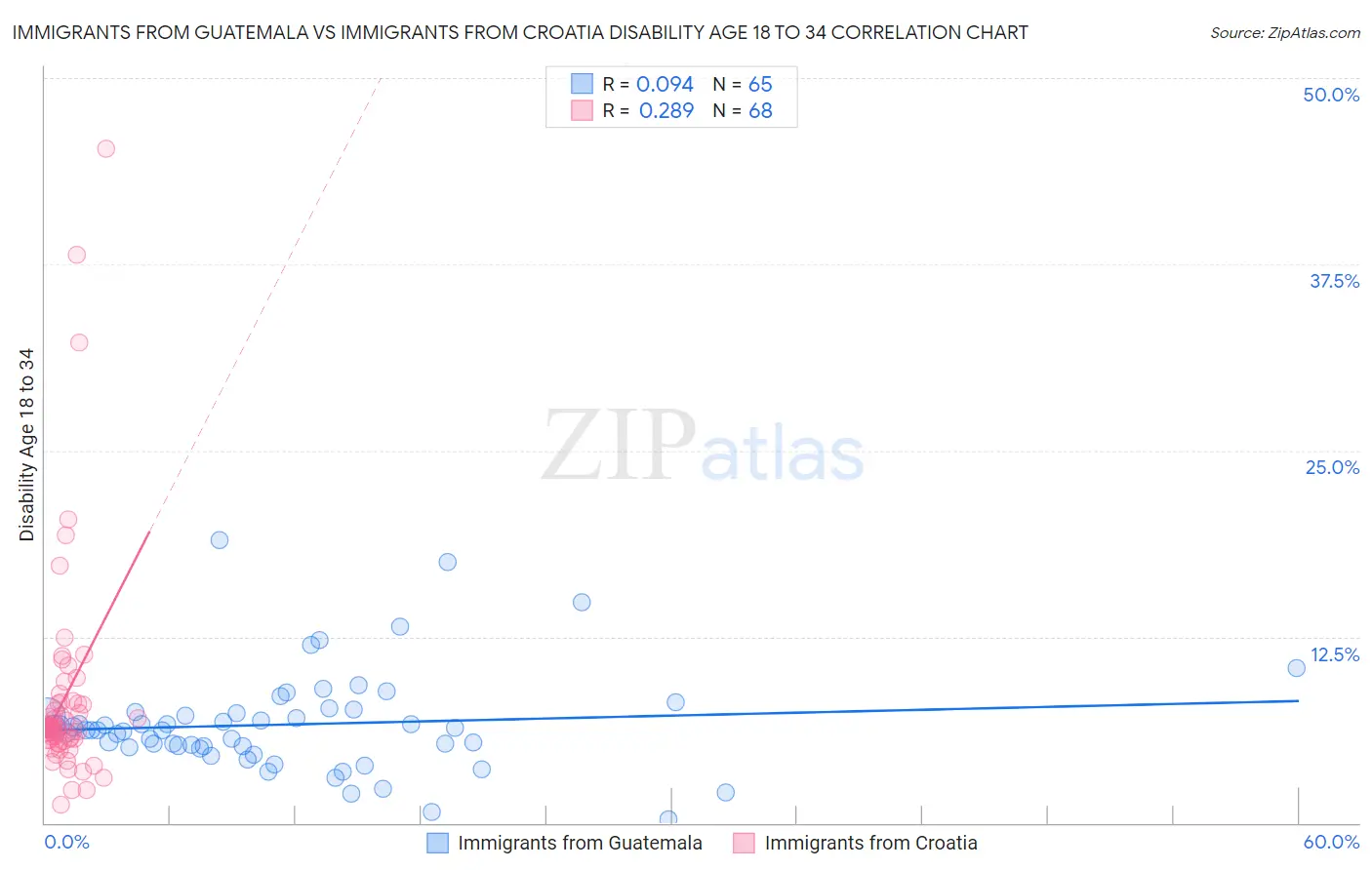 Immigrants from Guatemala vs Immigrants from Croatia Disability Age 18 to 34