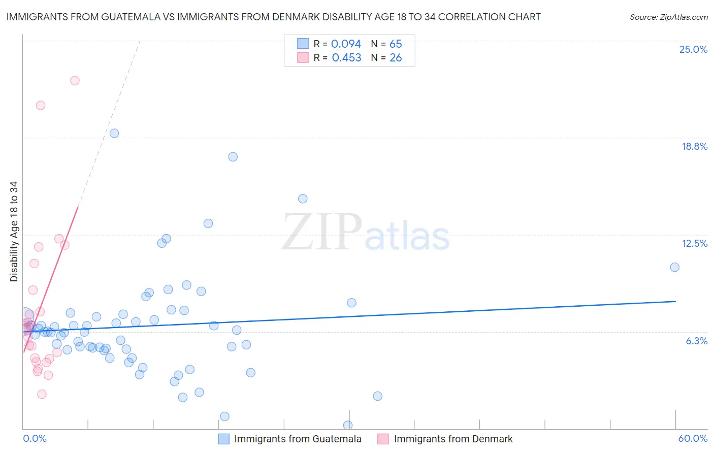 Immigrants from Guatemala vs Immigrants from Denmark Disability Age 18 to 34