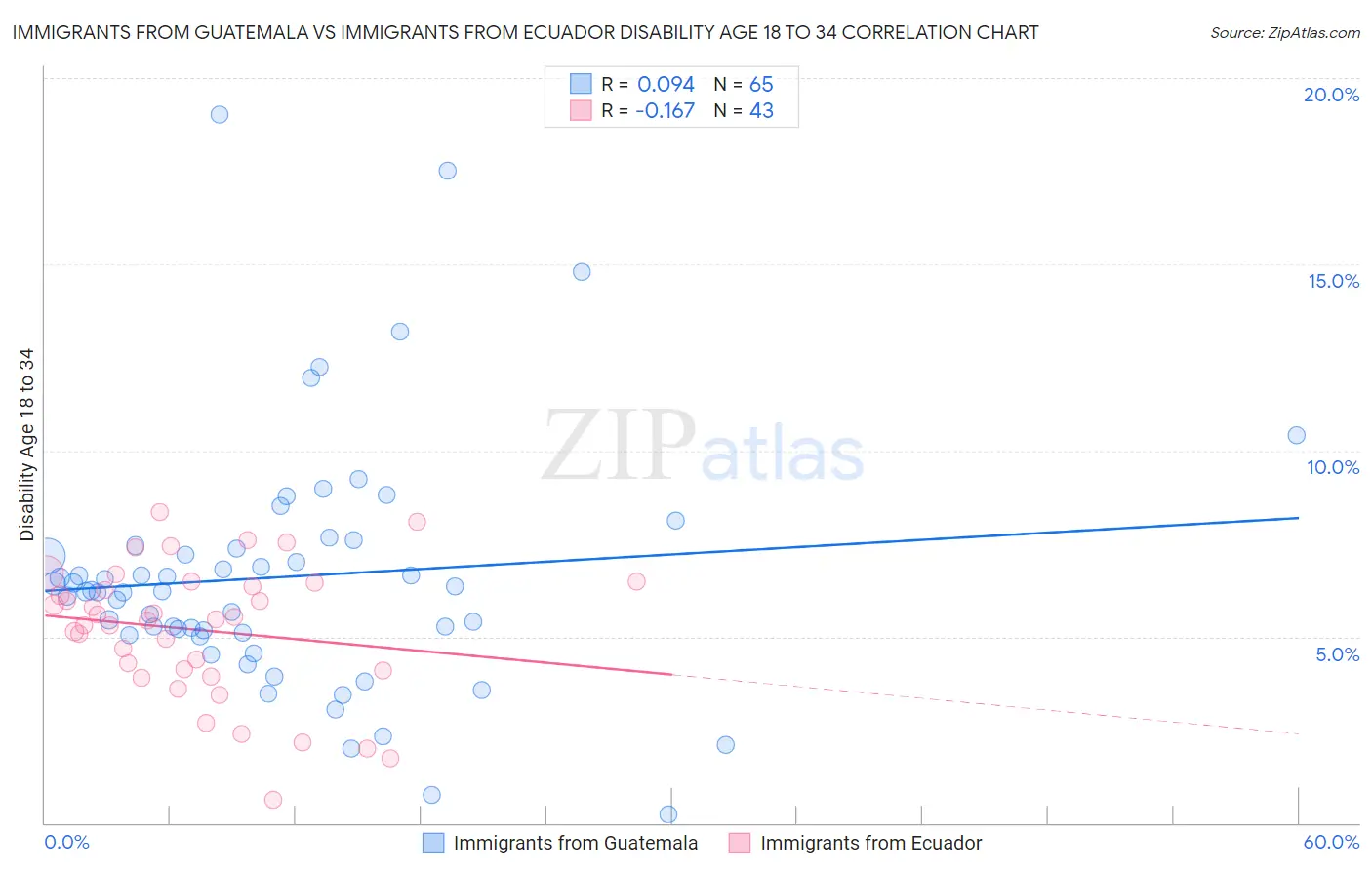Immigrants from Guatemala vs Immigrants from Ecuador Disability Age 18 to 34