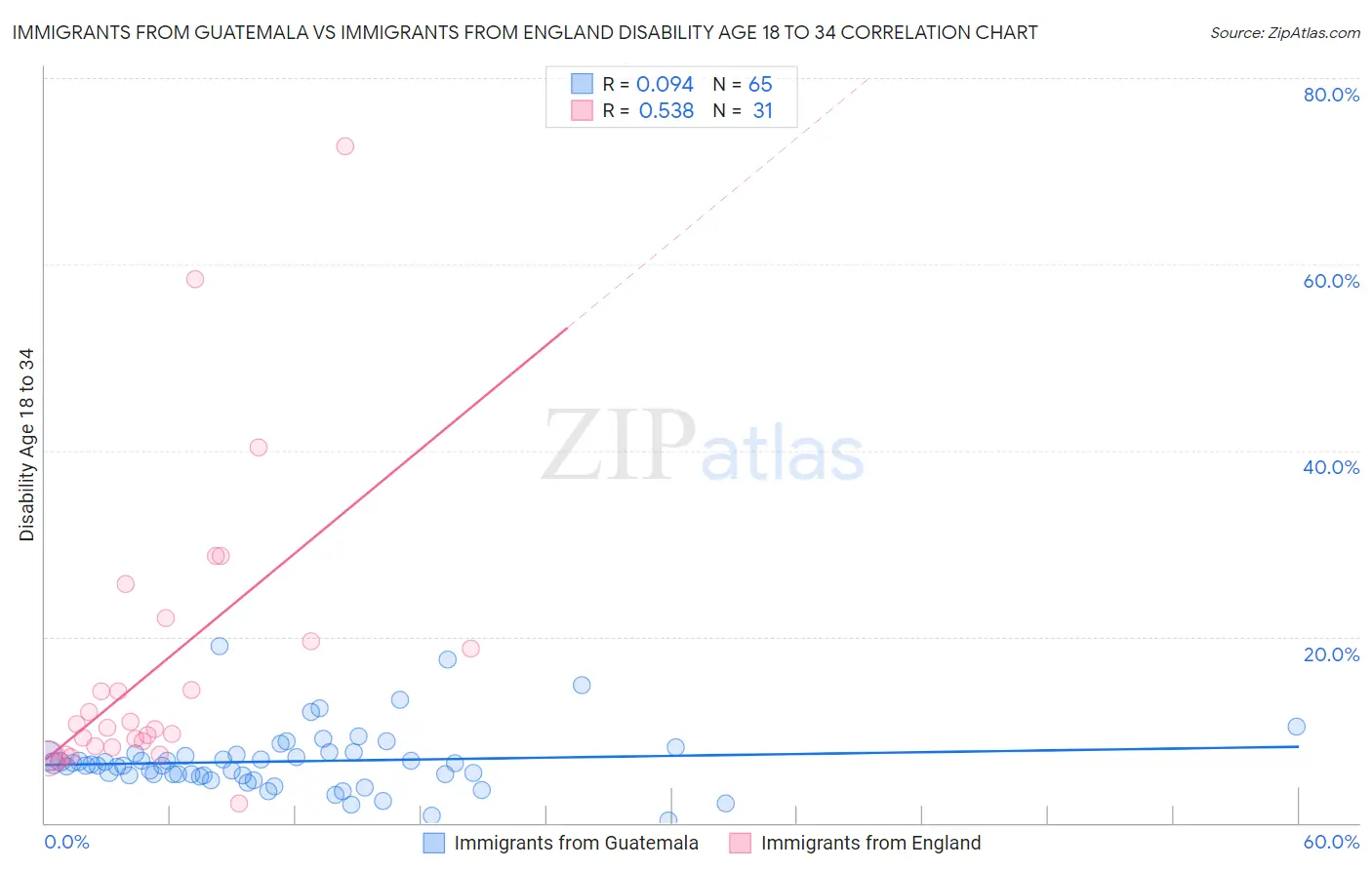 Immigrants from Guatemala vs Immigrants from England Disability Age 18 to 34