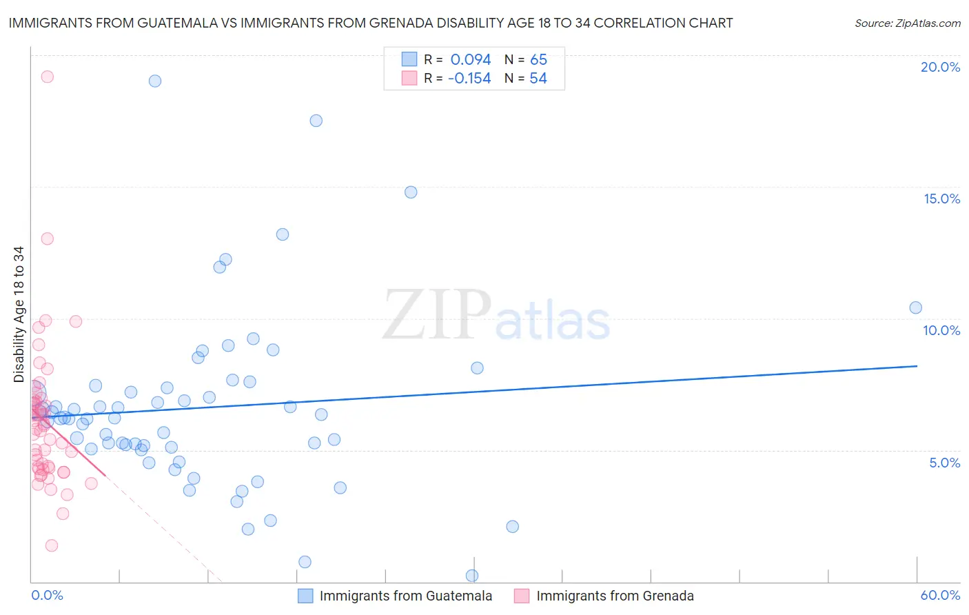 Immigrants from Guatemala vs Immigrants from Grenada Disability Age 18 to 34