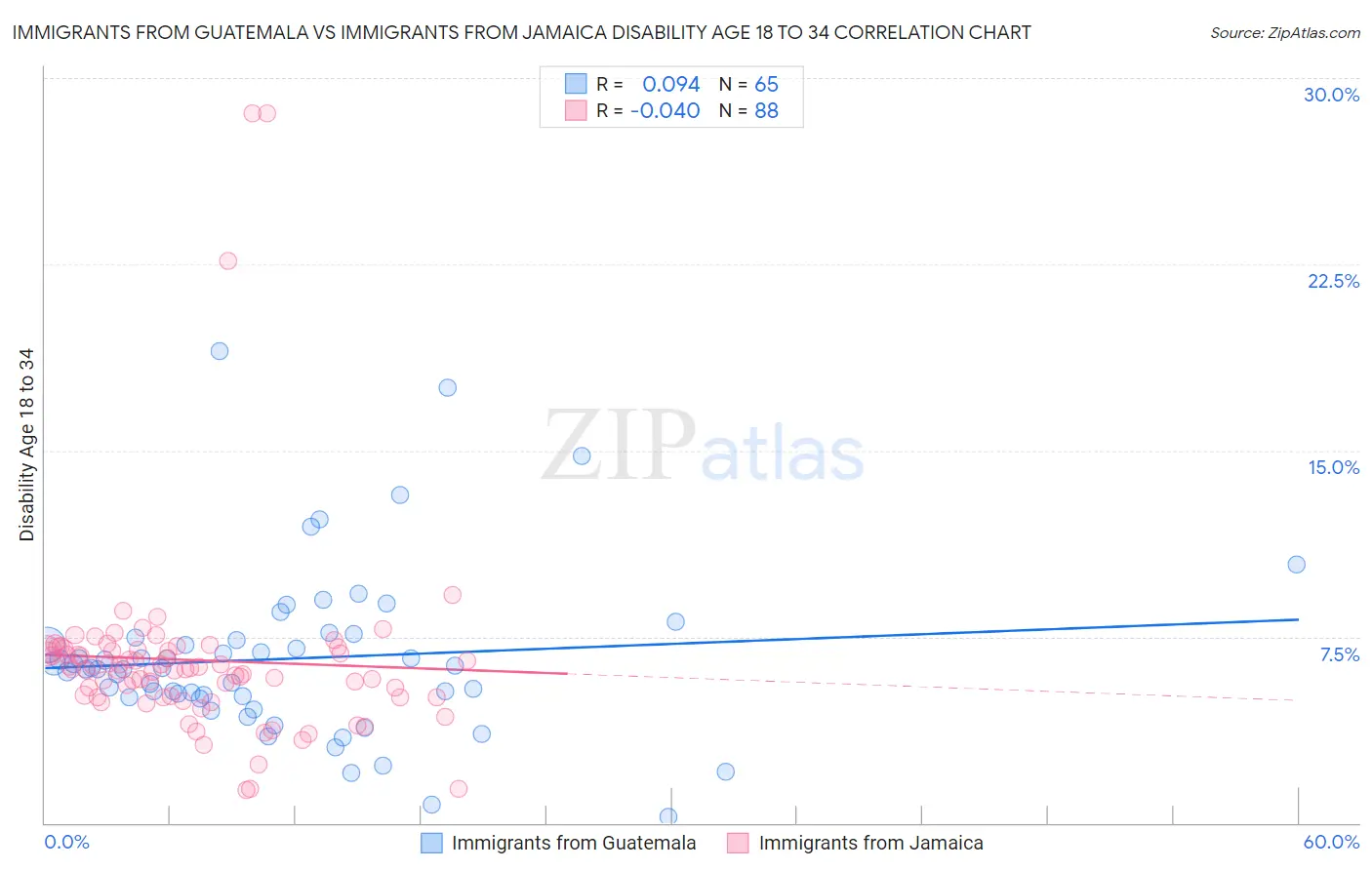 Immigrants from Guatemala vs Immigrants from Jamaica Disability Age 18 to 34