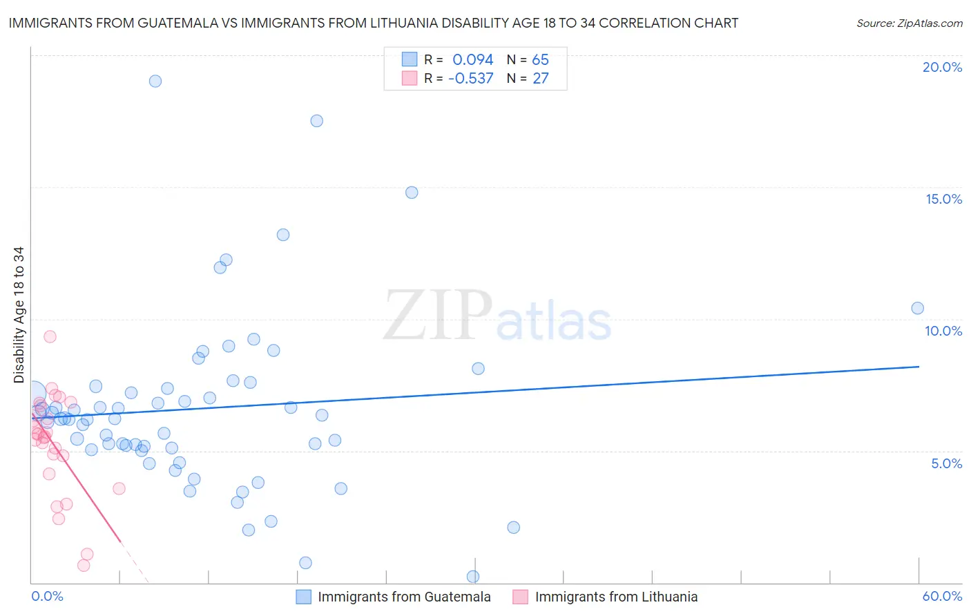 Immigrants from Guatemala vs Immigrants from Lithuania Disability Age 18 to 34