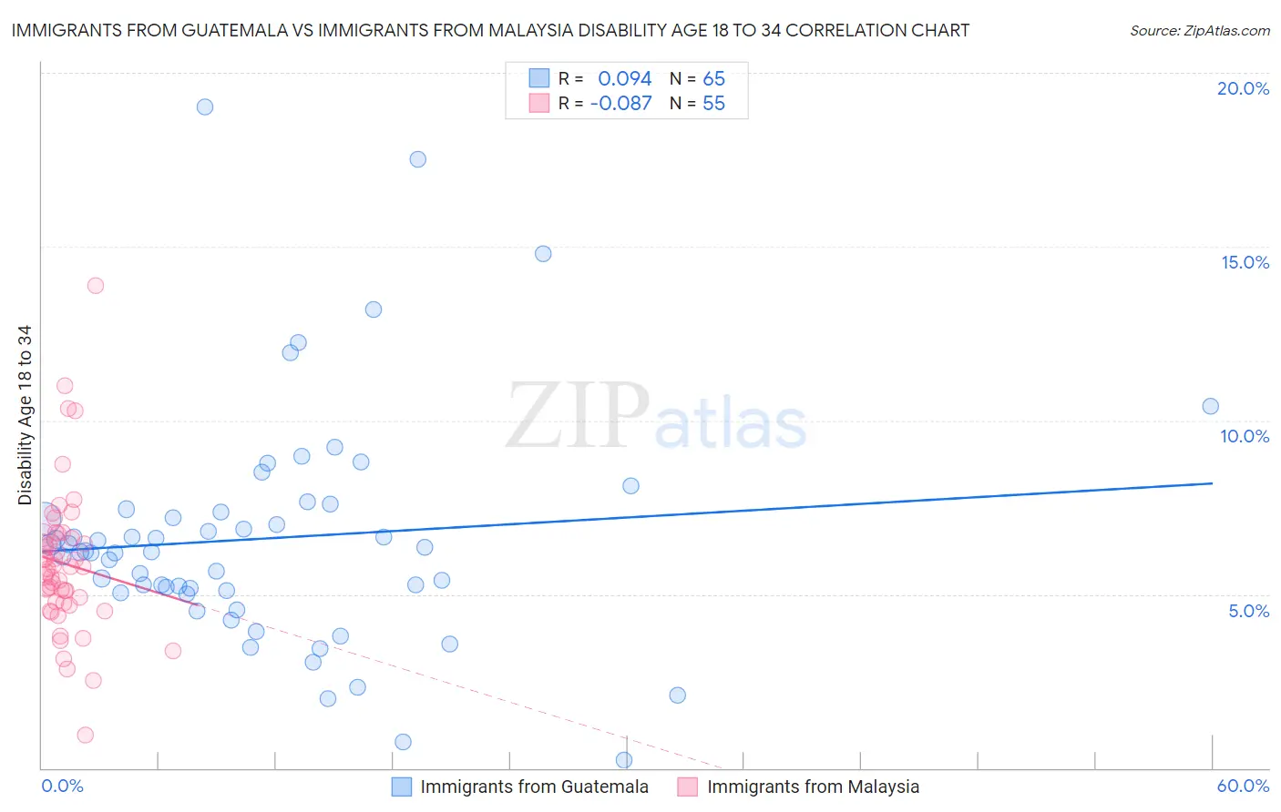 Immigrants from Guatemala vs Immigrants from Malaysia Disability Age 18 to 34