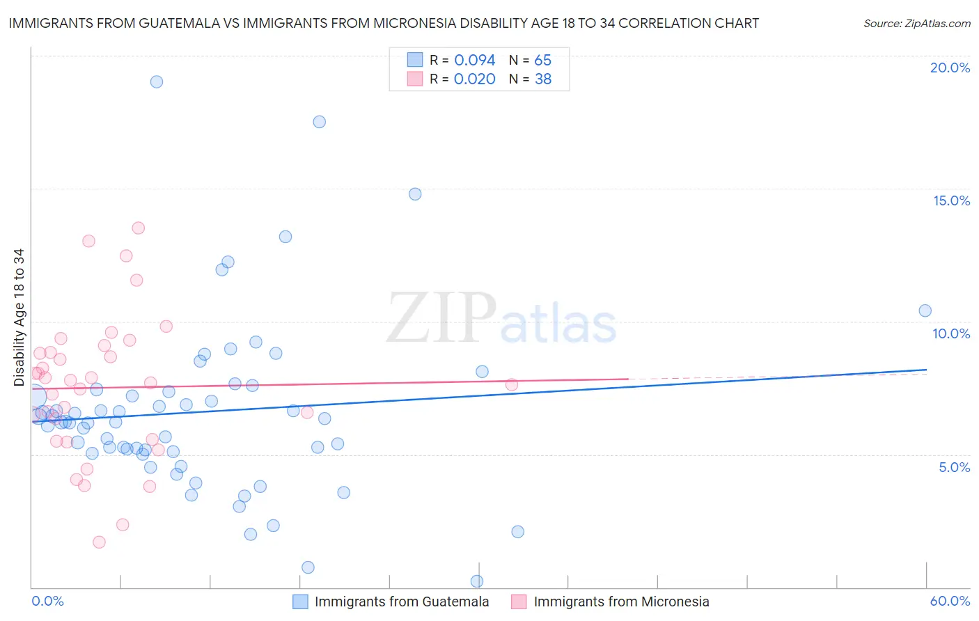 Immigrants from Guatemala vs Immigrants from Micronesia Disability Age 18 to 34