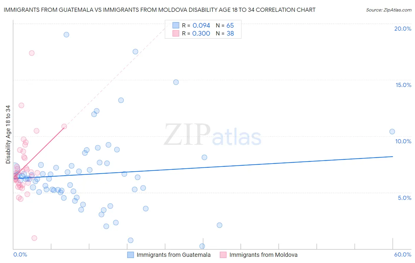 Immigrants from Guatemala vs Immigrants from Moldova Disability Age 18 to 34