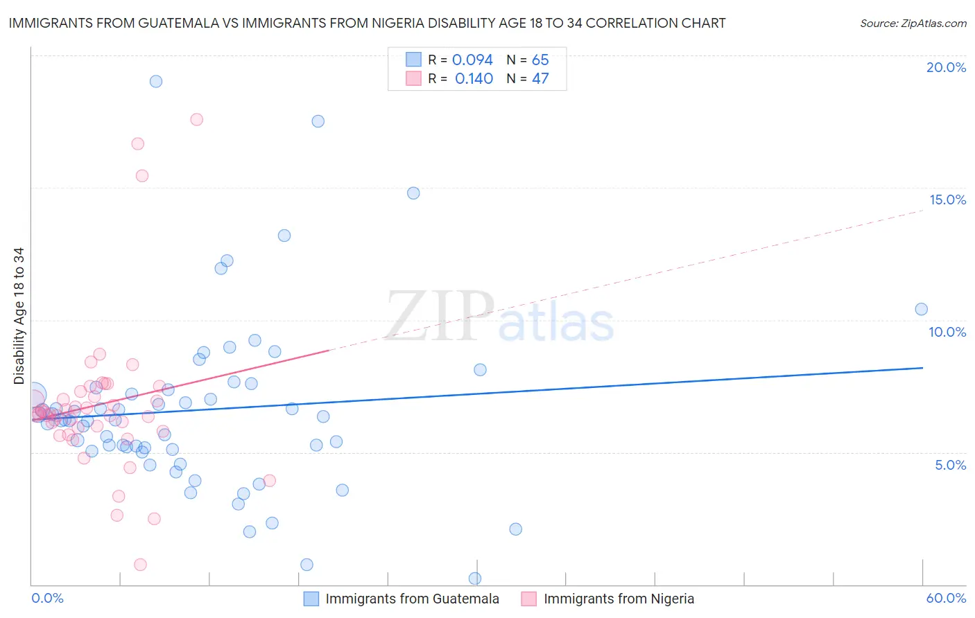 Immigrants from Guatemala vs Immigrants from Nigeria Disability Age 18 to 34