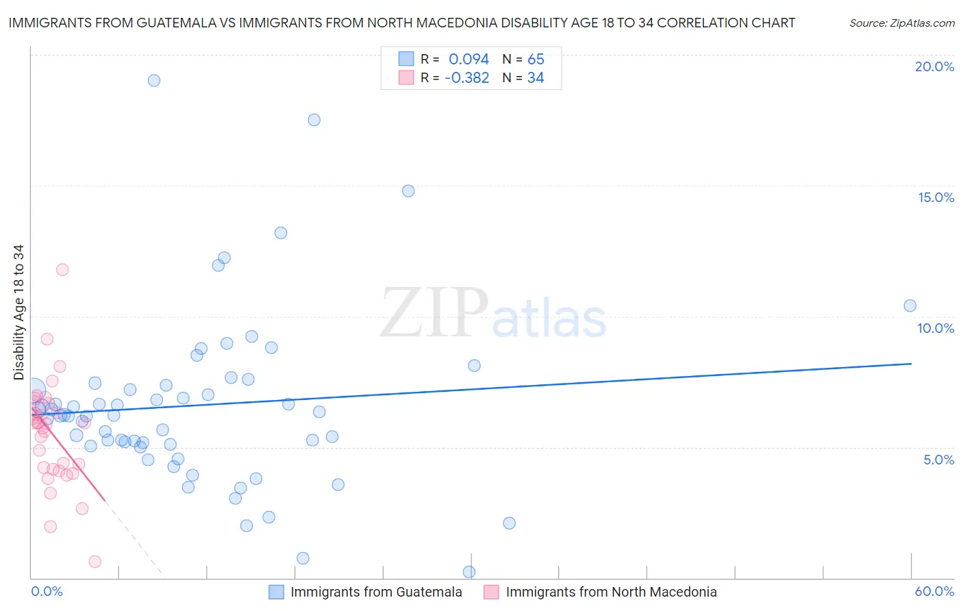 Immigrants from Guatemala vs Immigrants from North Macedonia Disability Age 18 to 34