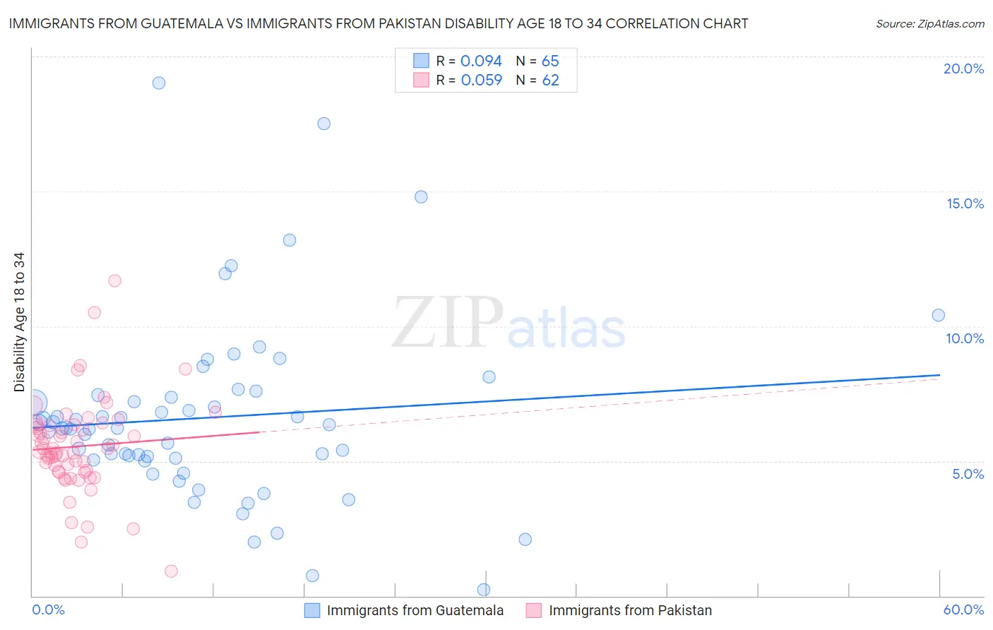 Immigrants from Guatemala vs Immigrants from Pakistan Disability Age 18 to 34