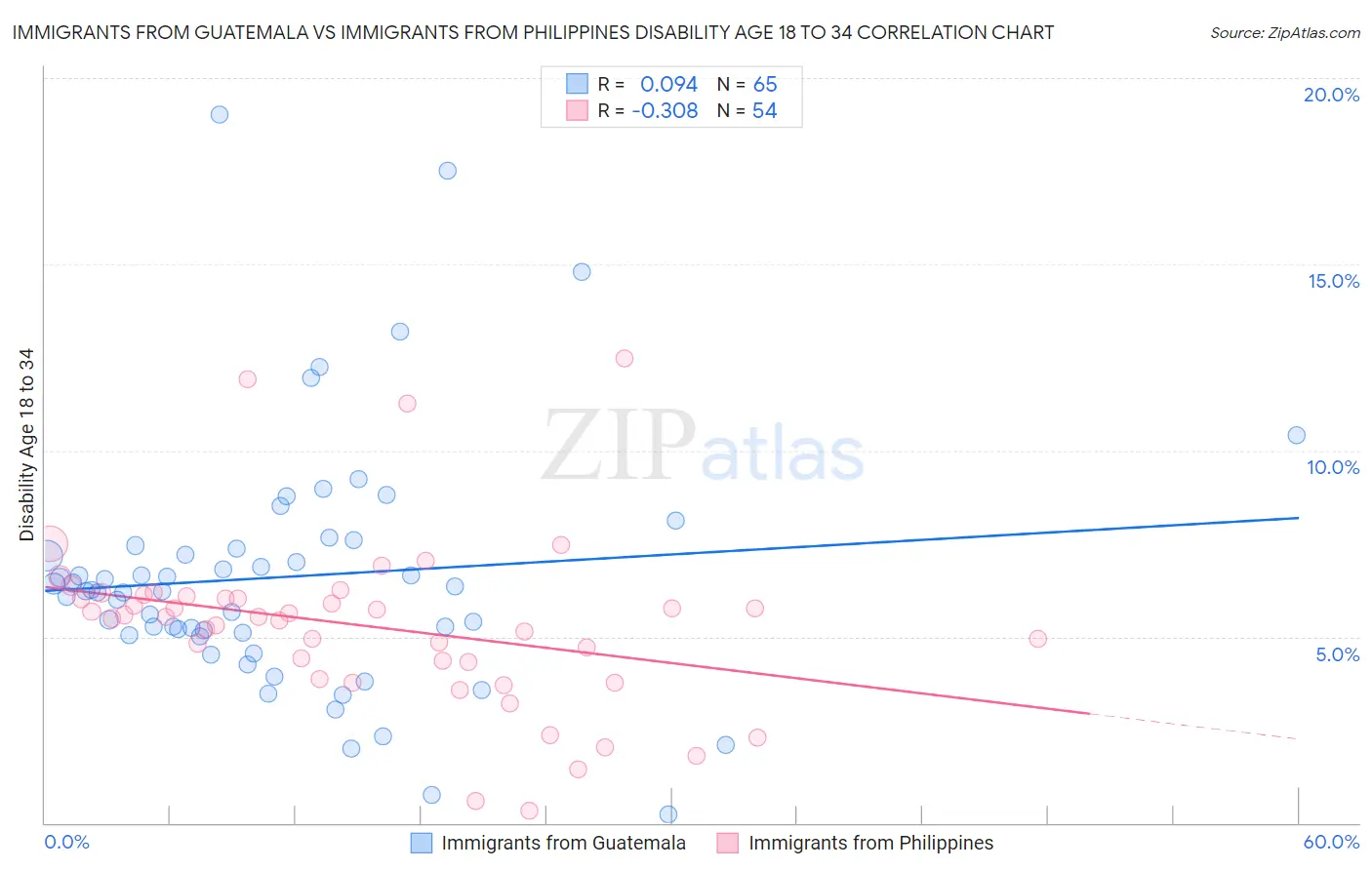 Immigrants from Guatemala vs Immigrants from Philippines Disability Age 18 to 34