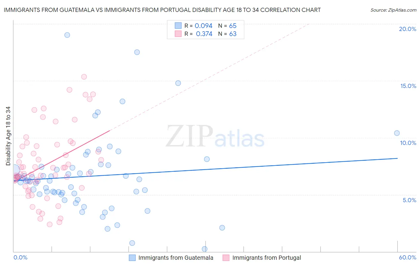 Immigrants from Guatemala vs Immigrants from Portugal Disability Age 18 to 34