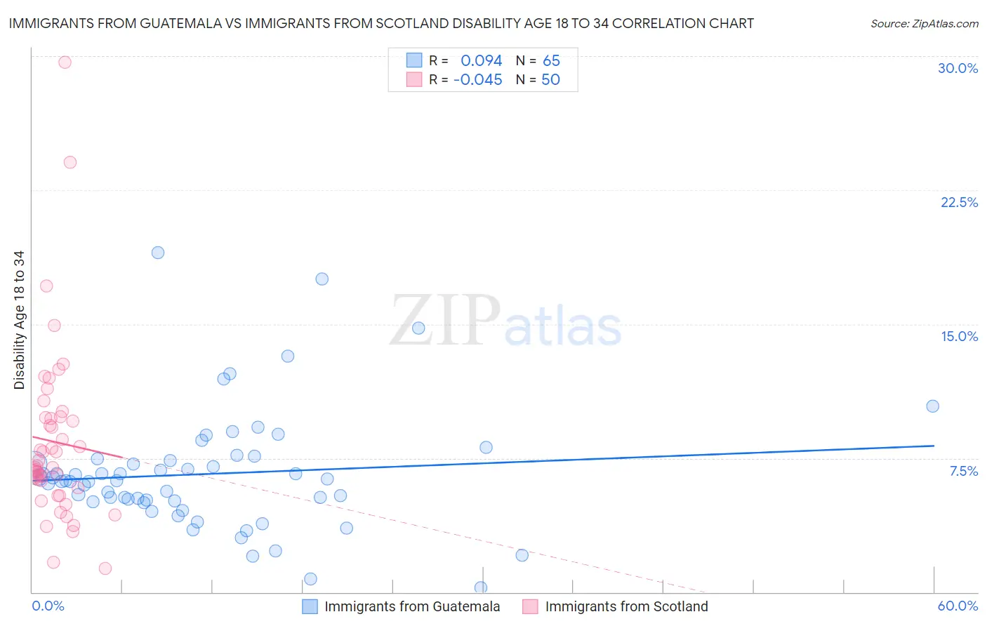 Immigrants from Guatemala vs Immigrants from Scotland Disability Age 18 to 34