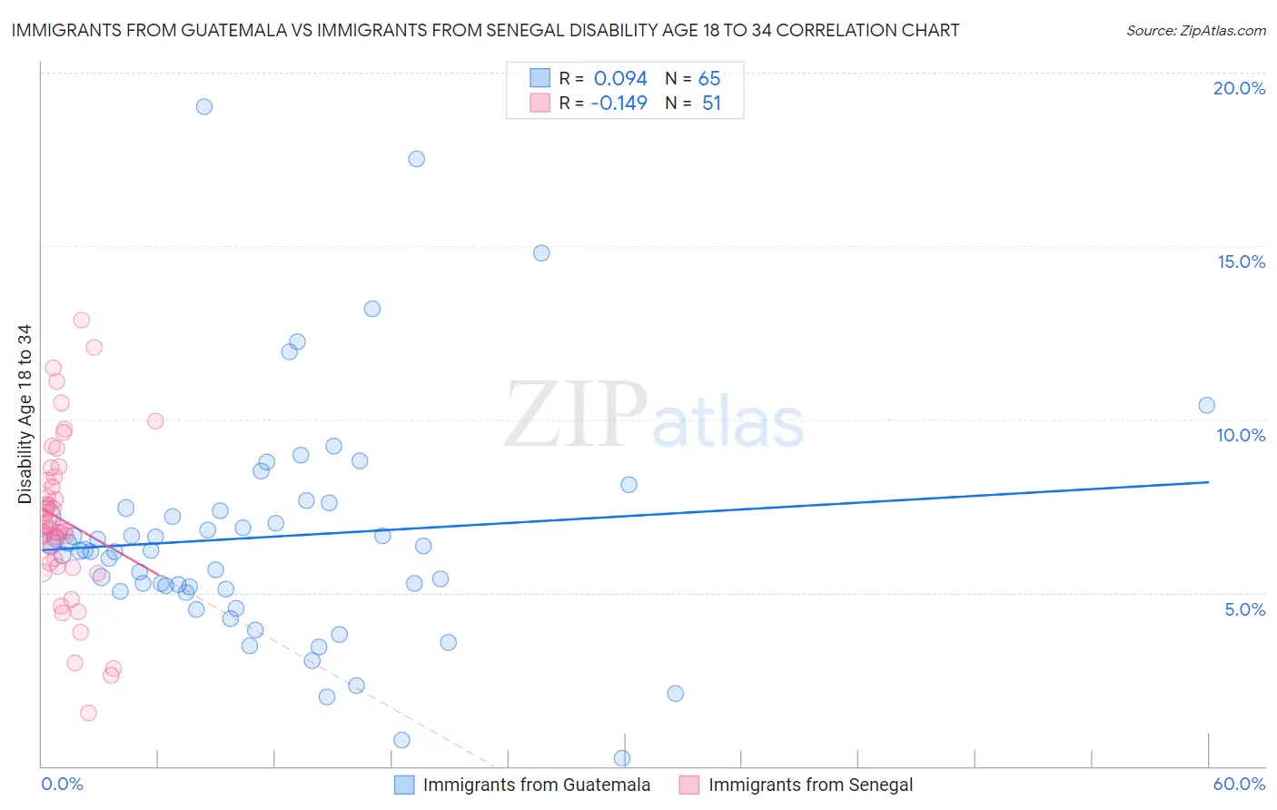 Immigrants from Guatemala vs Immigrants from Senegal Disability Age 18 to 34