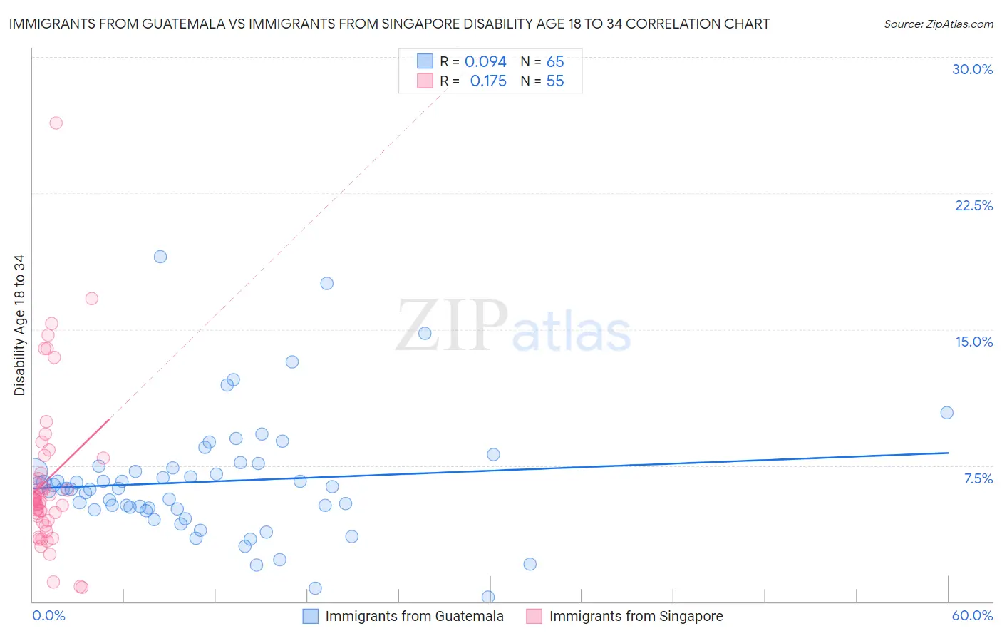 Immigrants from Guatemala vs Immigrants from Singapore Disability Age 18 to 34