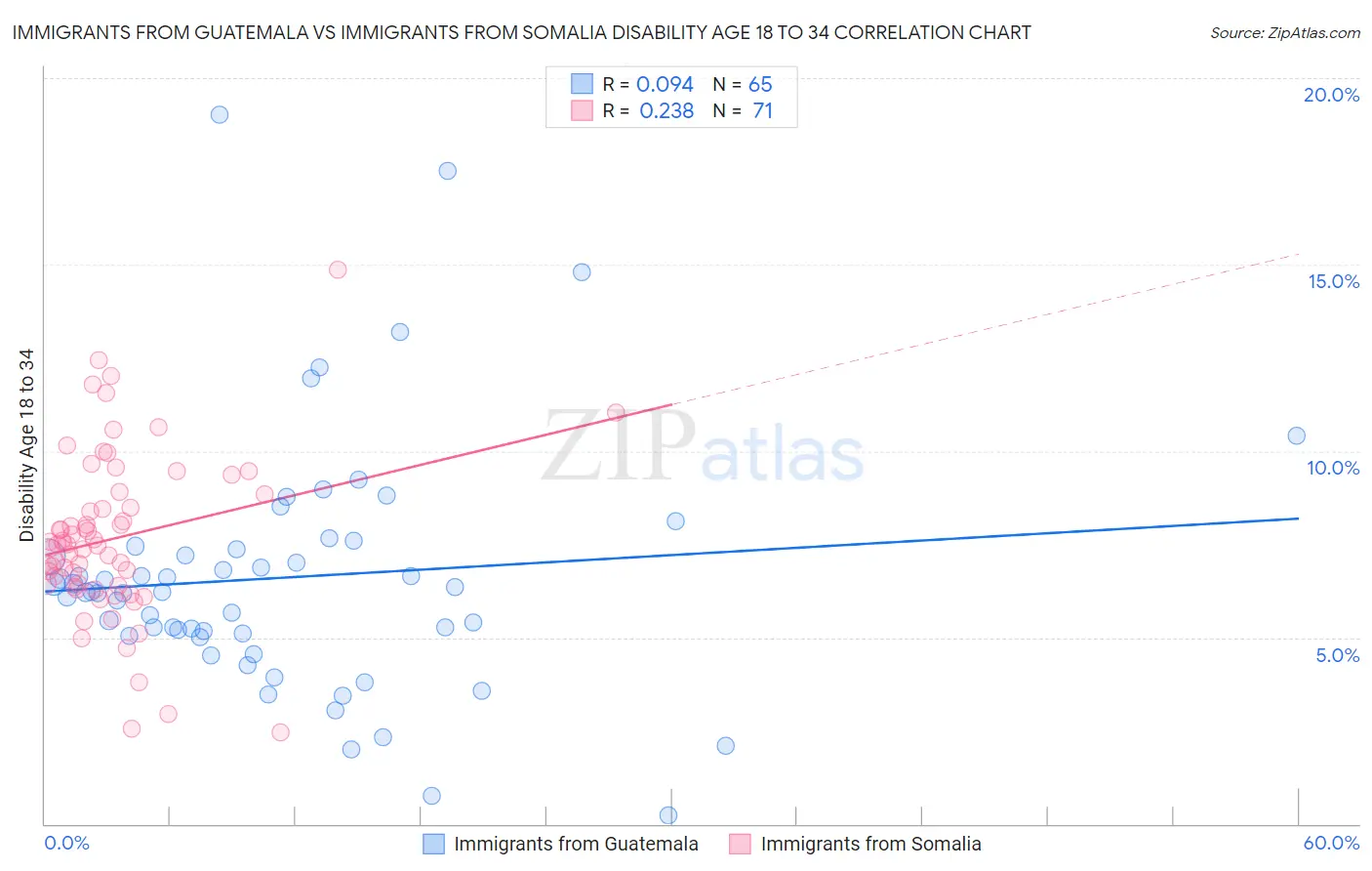 Immigrants from Guatemala vs Immigrants from Somalia Disability Age 18 to 34