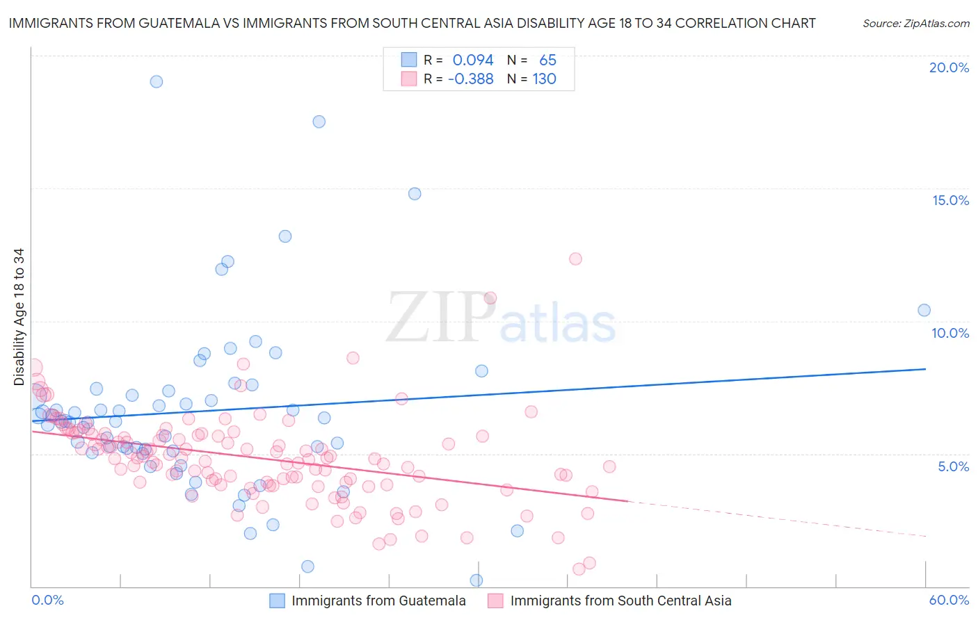 Immigrants from Guatemala vs Immigrants from South Central Asia Disability Age 18 to 34