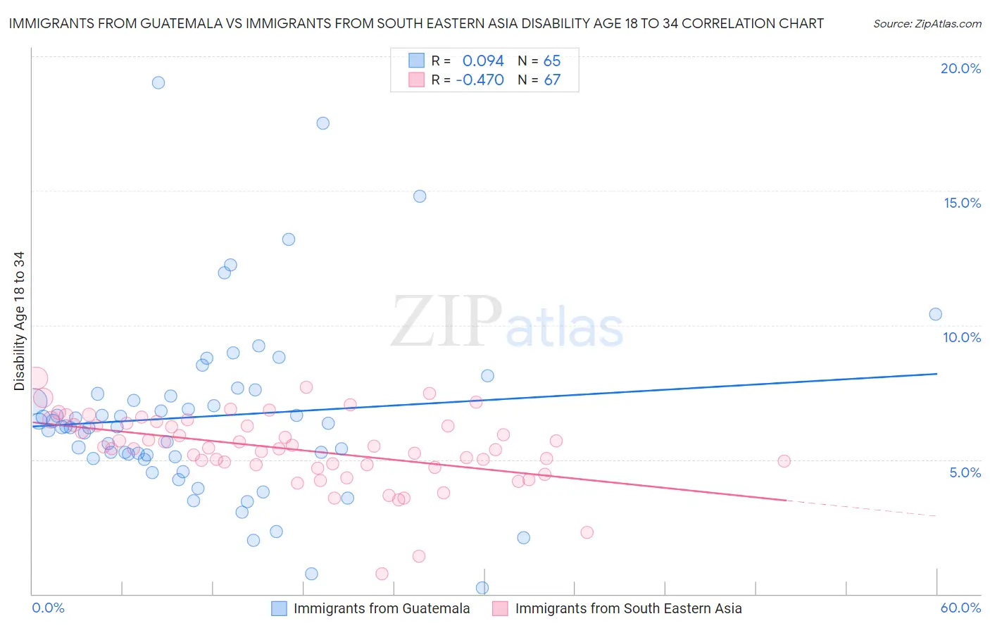 Immigrants from Guatemala vs Immigrants from South Eastern Asia Disability Age 18 to 34