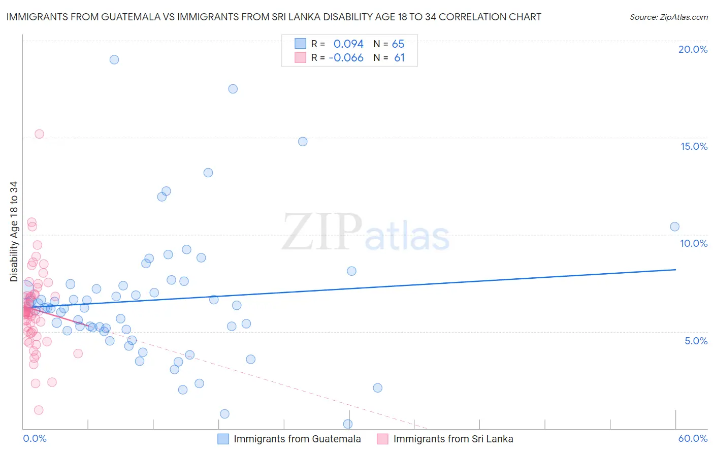 Immigrants from Guatemala vs Immigrants from Sri Lanka Disability Age 18 to 34