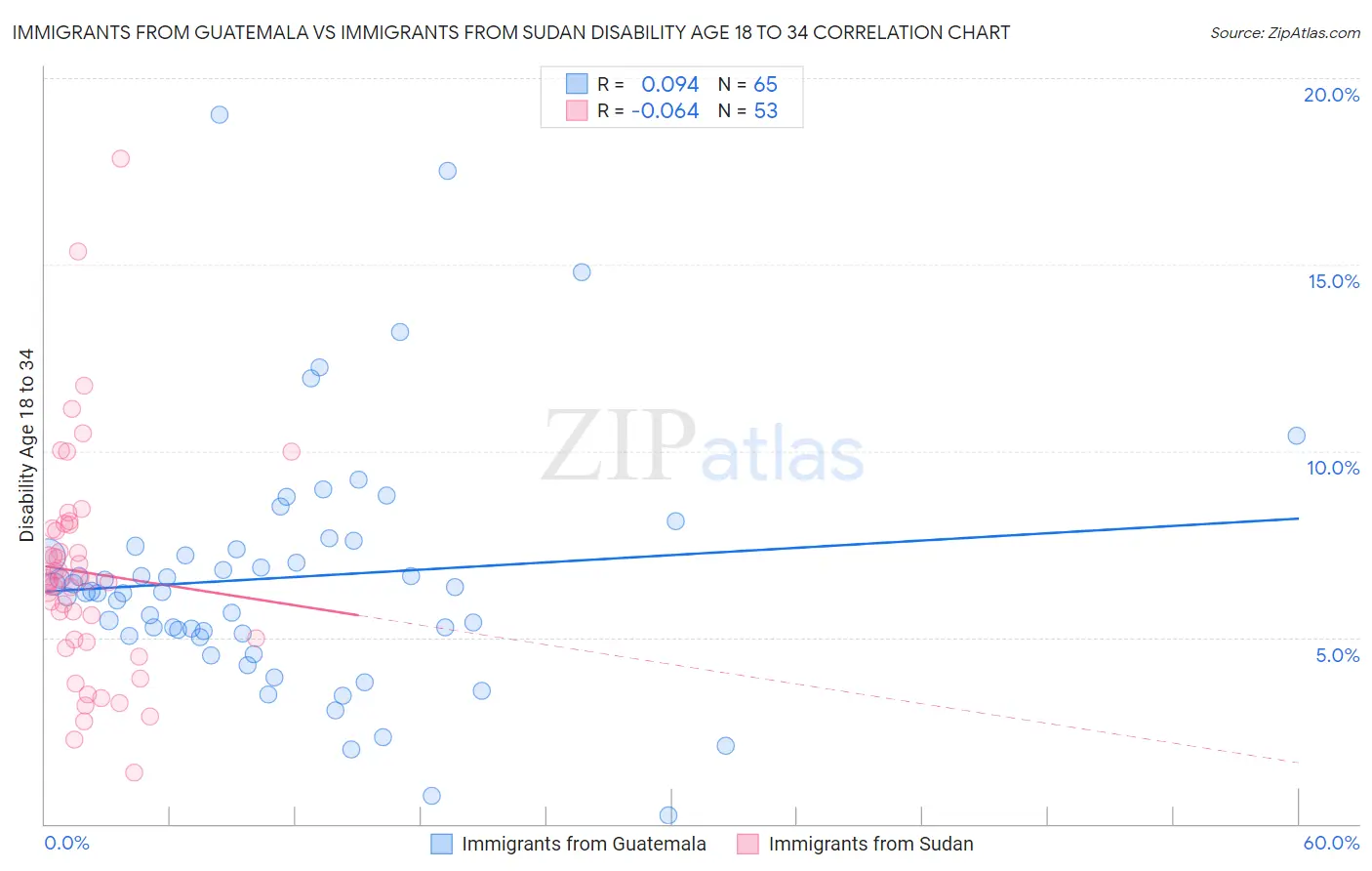 Immigrants from Guatemala vs Immigrants from Sudan Disability Age 18 to 34