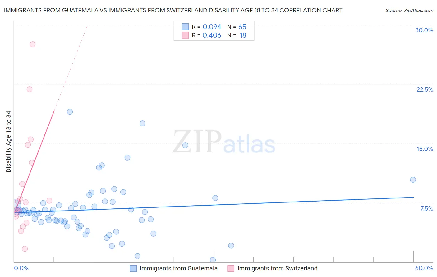 Immigrants from Guatemala vs Immigrants from Switzerland Disability Age 18 to 34