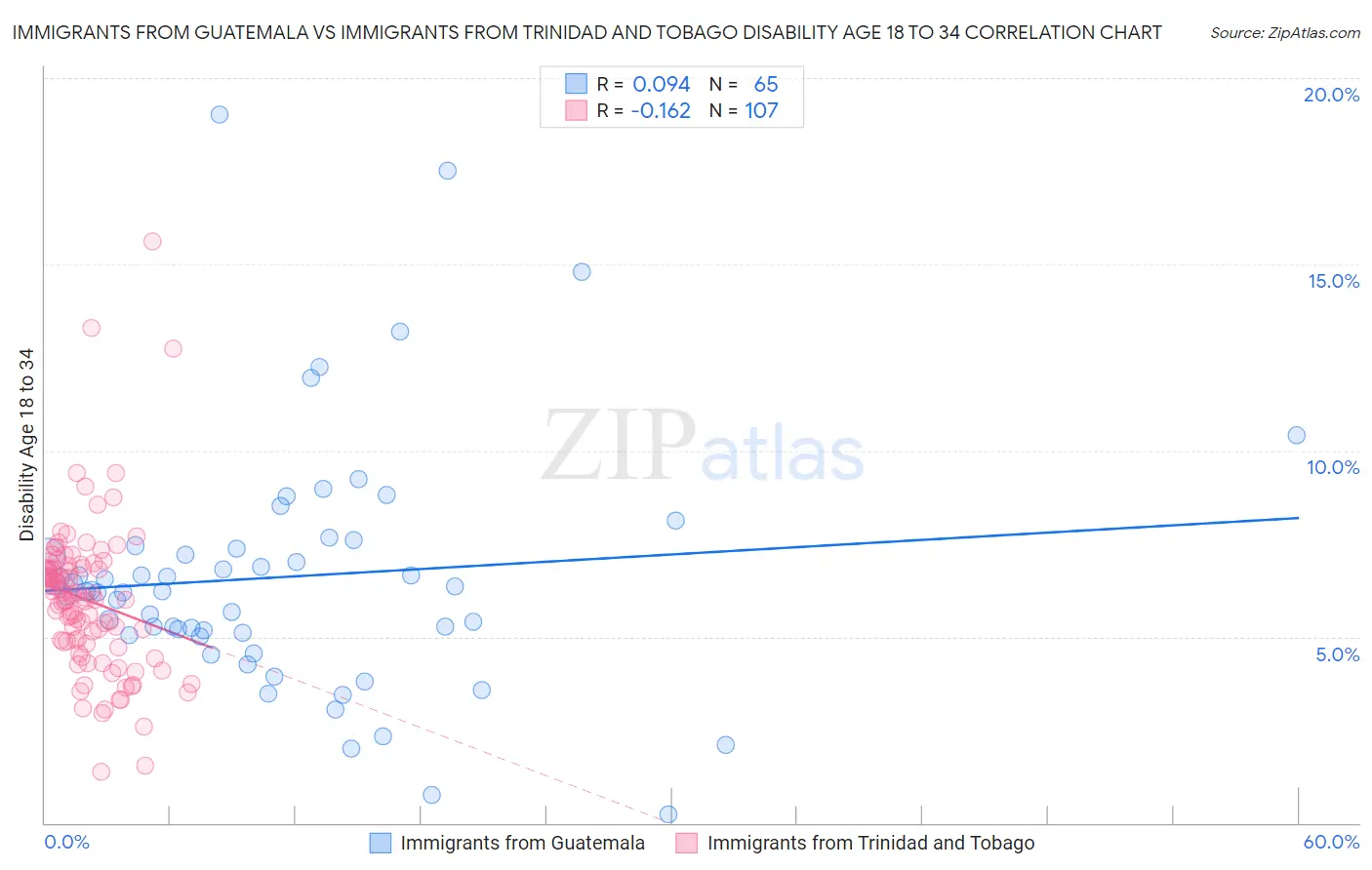 Immigrants from Guatemala vs Immigrants from Trinidad and Tobago Disability Age 18 to 34