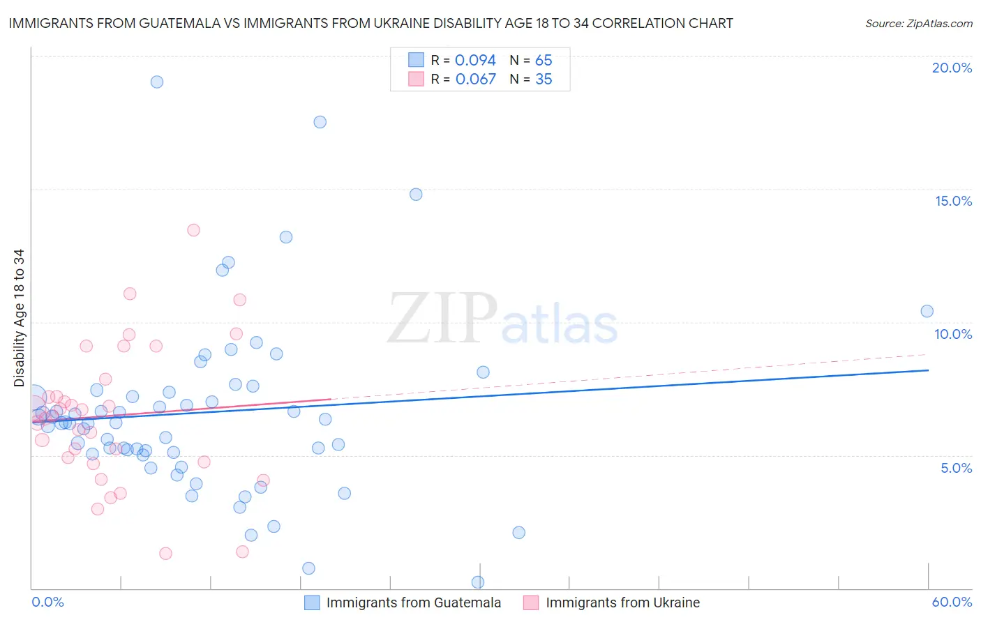 Immigrants from Guatemala vs Immigrants from Ukraine Disability Age 18 to 34