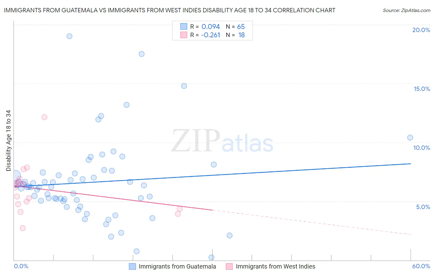 Immigrants from Guatemala vs Immigrants from West Indies Disability Age 18 to 34